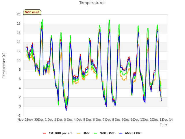 plot of Temperatures