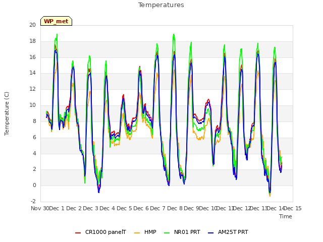 plot of Temperatures