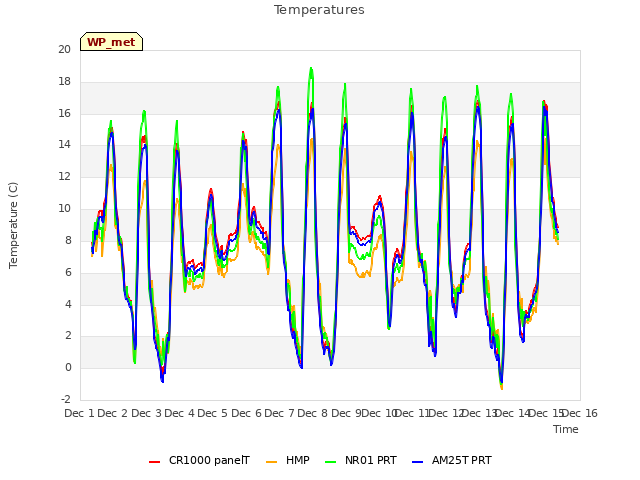 plot of Temperatures