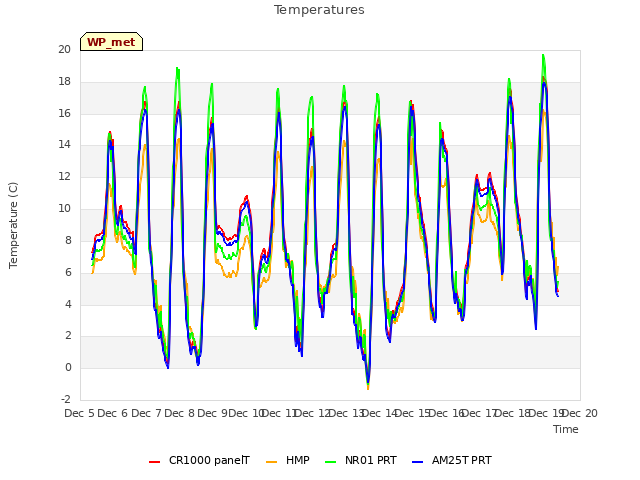 plot of Temperatures