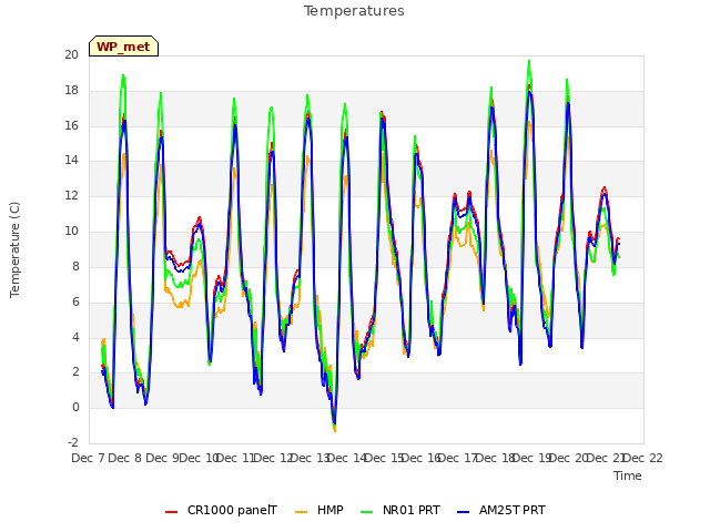 plot of Temperatures