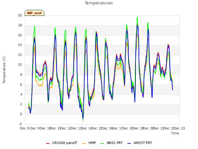 plot of Temperatures