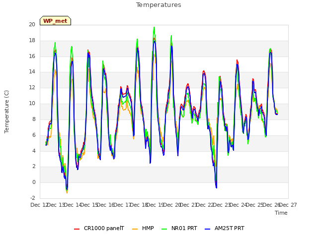 plot of Temperatures