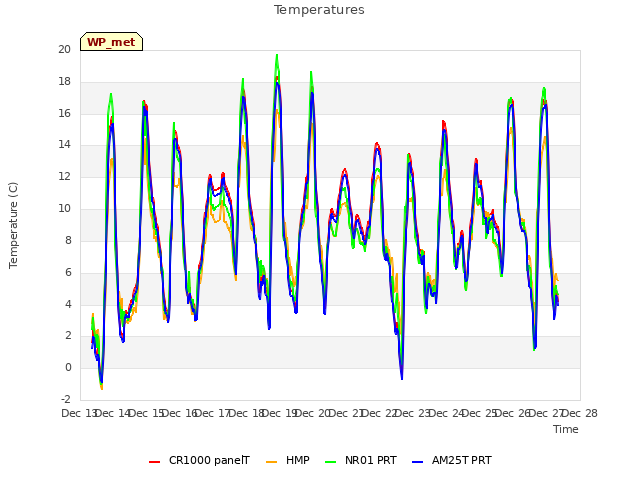 plot of Temperatures