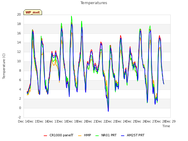 plot of Temperatures