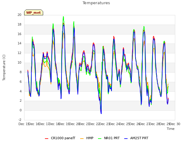 plot of Temperatures