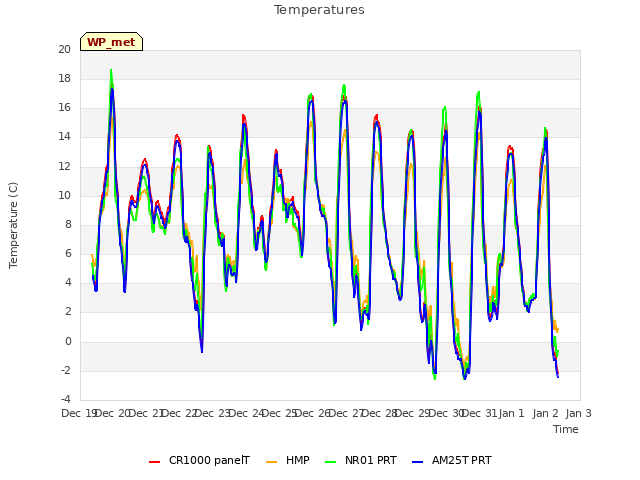 plot of Temperatures