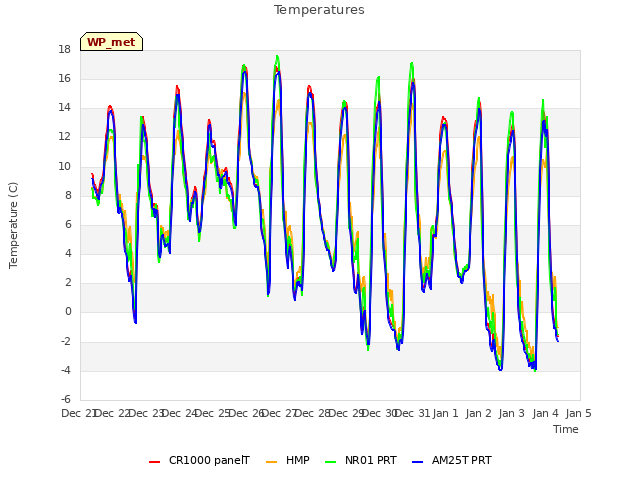 plot of Temperatures