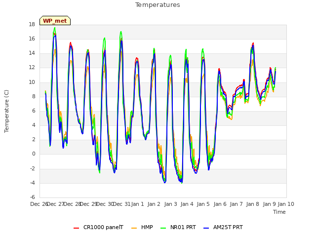 plot of Temperatures