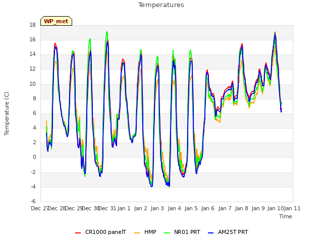 plot of Temperatures