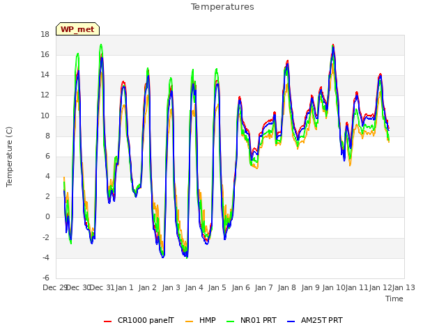 plot of Temperatures