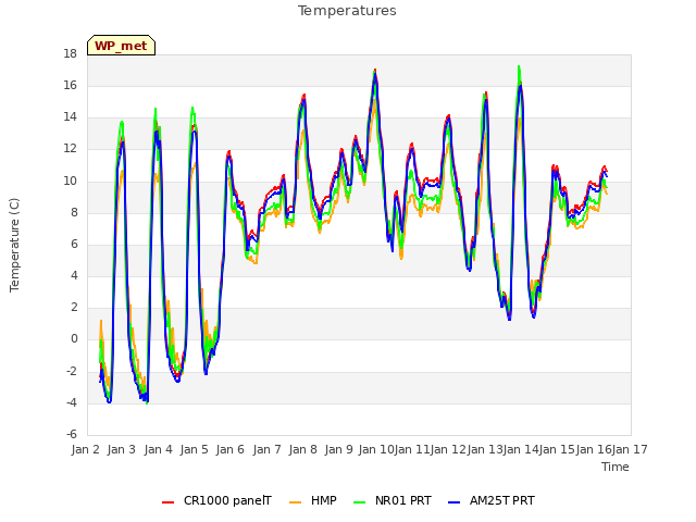 plot of Temperatures