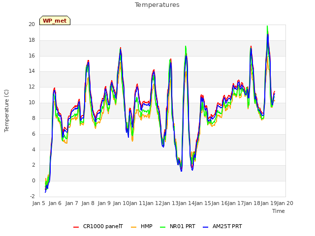 plot of Temperatures