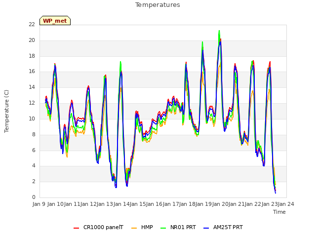 plot of Temperatures