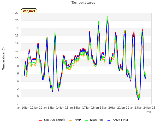 plot of Temperatures