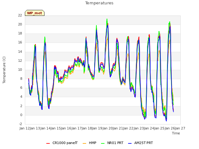 plot of Temperatures