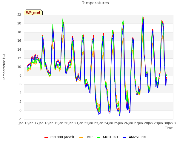 plot of Temperatures