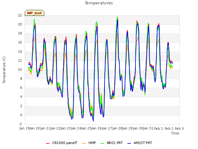plot of Temperatures