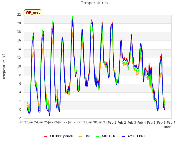 plot of Temperatures