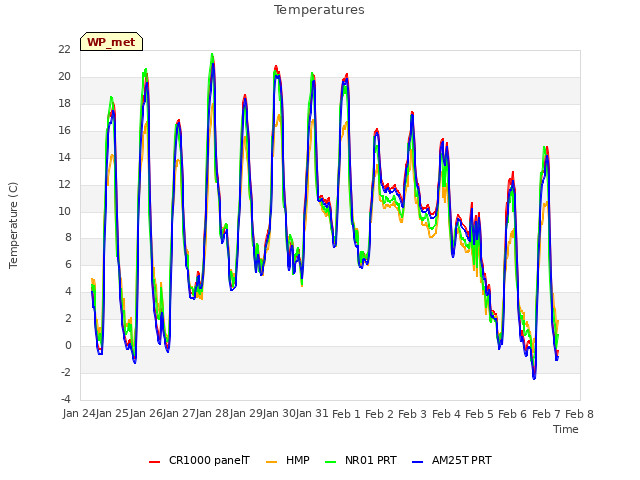 plot of Temperatures