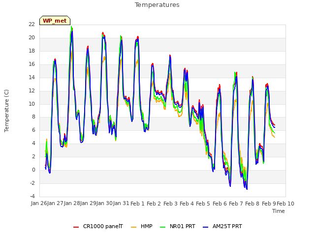 plot of Temperatures