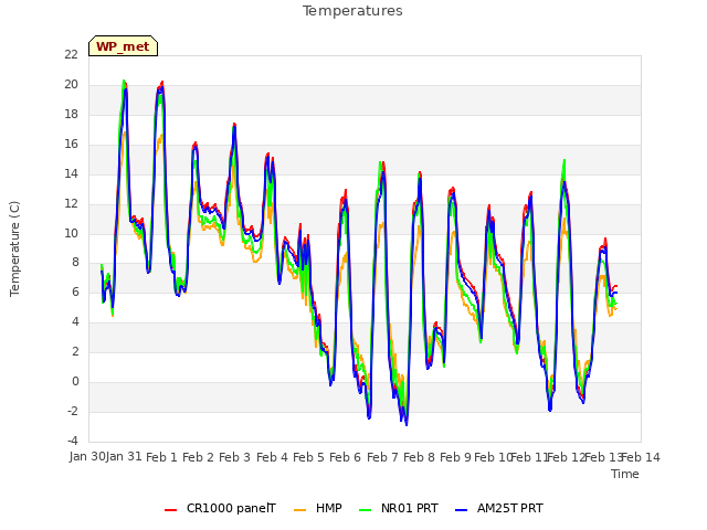 plot of Temperatures