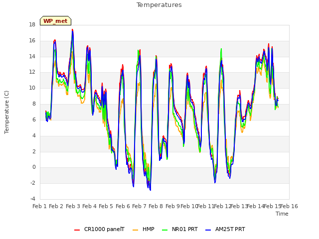 plot of Temperatures