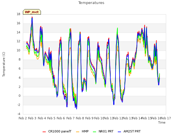 plot of Temperatures