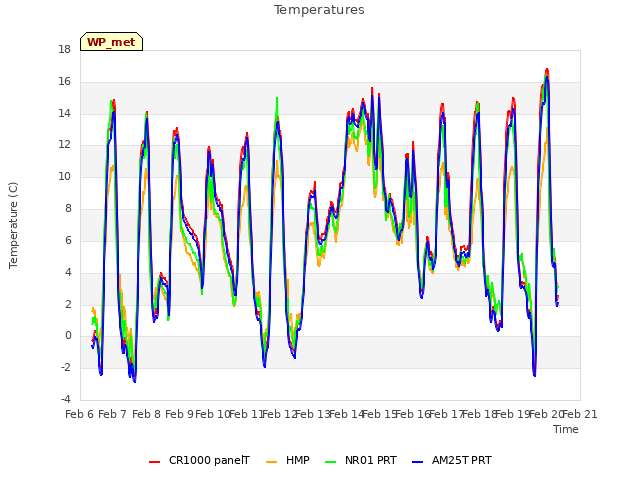 plot of Temperatures