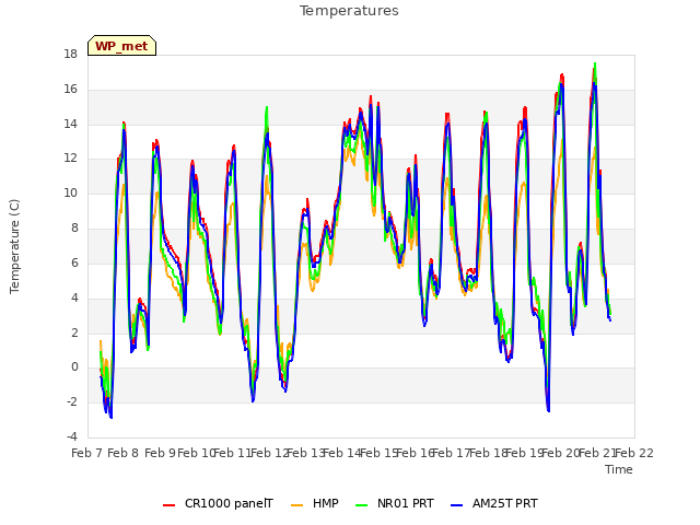 plot of Temperatures