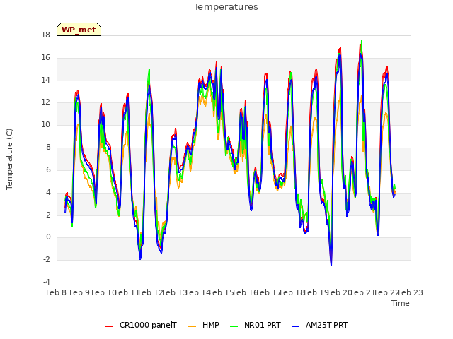 plot of Temperatures