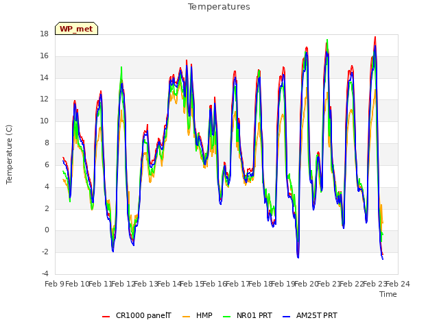 plot of Temperatures