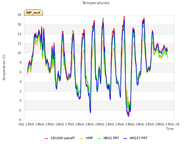 plot of Temperatures