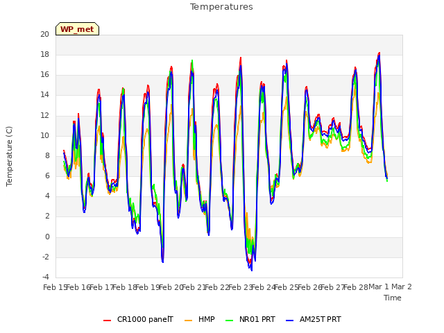 plot of Temperatures