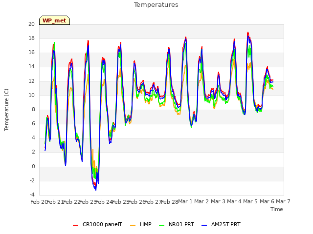 plot of Temperatures