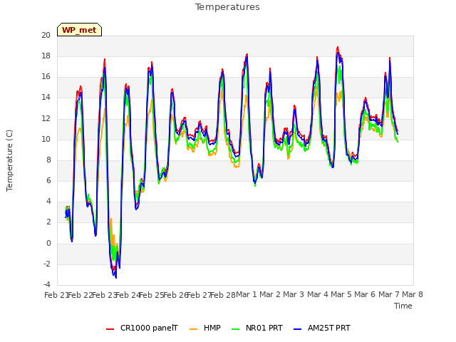 plot of Temperatures