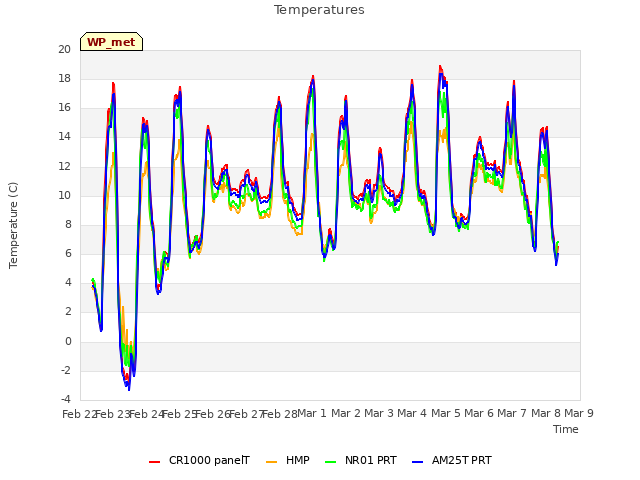 plot of Temperatures