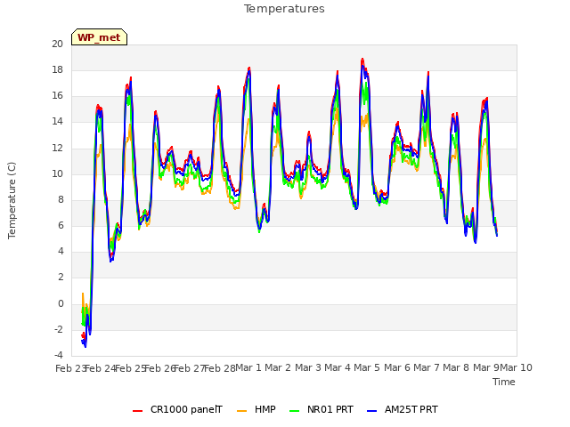 plot of Temperatures