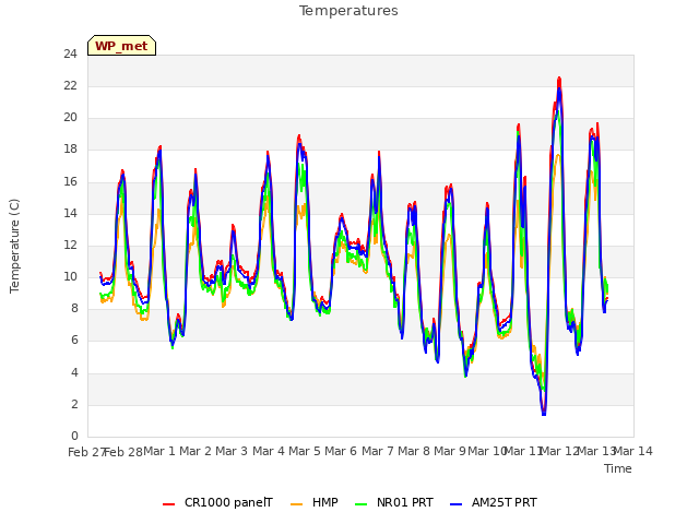 plot of Temperatures