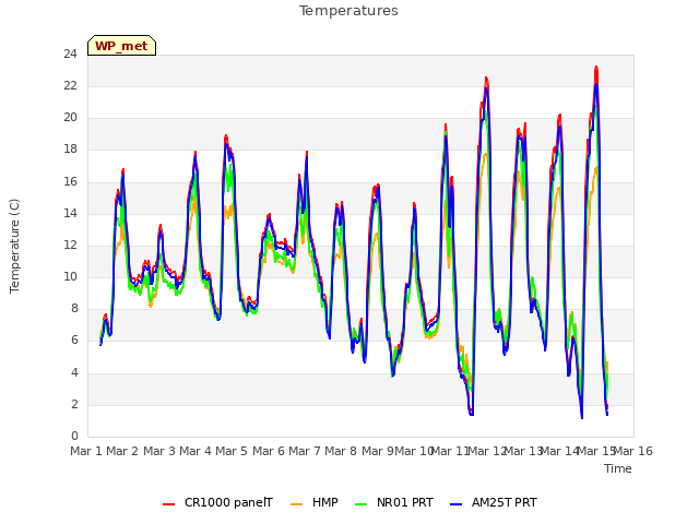 plot of Temperatures