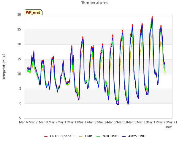 plot of Temperatures