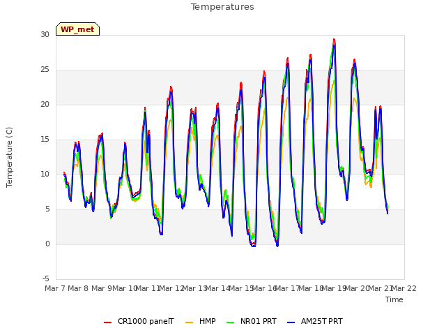 plot of Temperatures