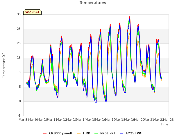 plot of Temperatures