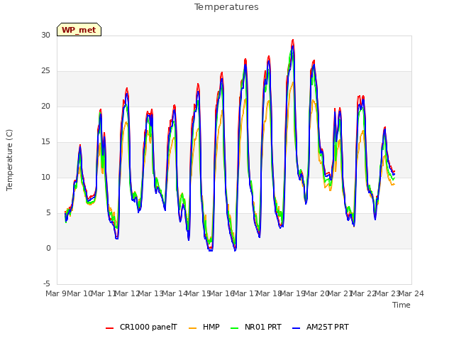 plot of Temperatures