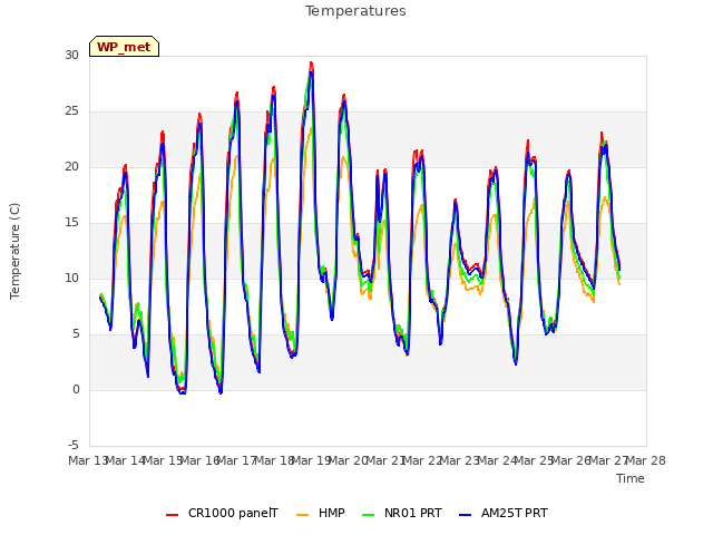 plot of Temperatures