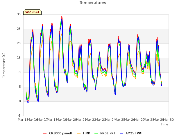 plot of Temperatures