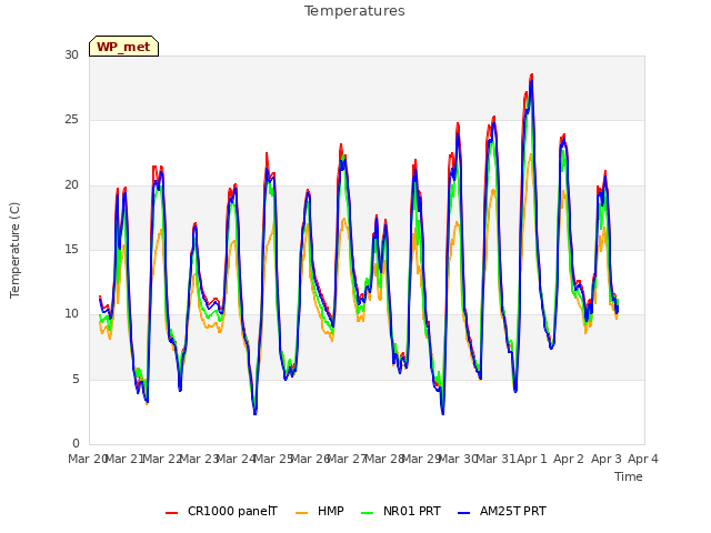 plot of Temperatures