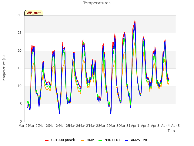 plot of Temperatures