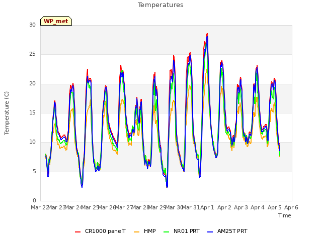 plot of Temperatures