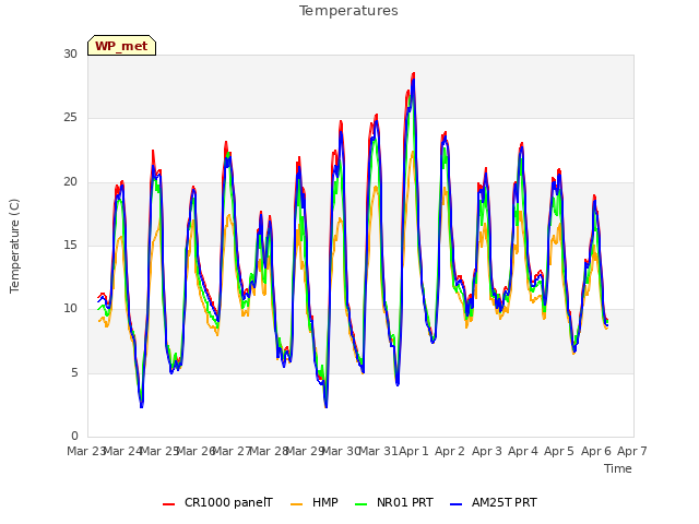 plot of Temperatures